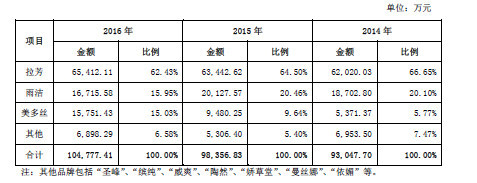 新股研究 拉芳股份——日用化学产品领域的稳健之选